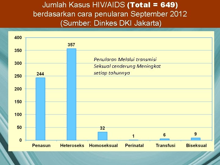 Jumlah Kasus HIV/AIDS (Total = 649) berdasarkan cara penularan September 2012 (Sumber: Dinkes DKI