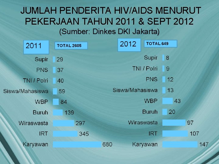 JUMLAH PENDERITA HIV/AIDS MENURUT PEKERJAAN TAHUN 2011 & SEPT 2012 (Sumber: Dinkes DKI Jakarta)