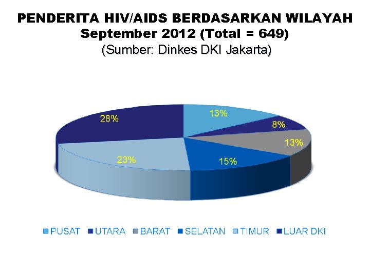 PENDERITA HIV/AIDS BERDASARKAN WILAYAH September 2012 (Total = 649) (Sumber: Dinkes DKI Jakarta) 