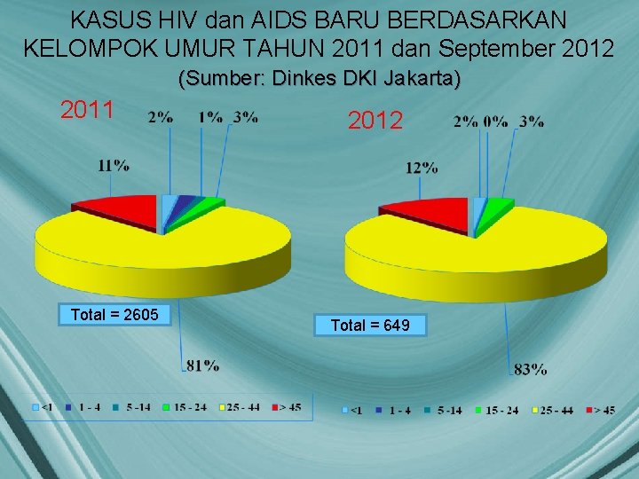 KASUS HIV dan AIDS BARU BERDASARKAN KELOMPOK UMUR TAHUN 2011 dan September 2012 (Sumber:
