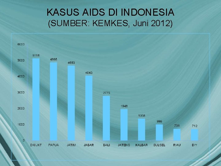 KASUS AIDS DI INDONESIA (SUMBER: KEMKES, Juni 2012) 
