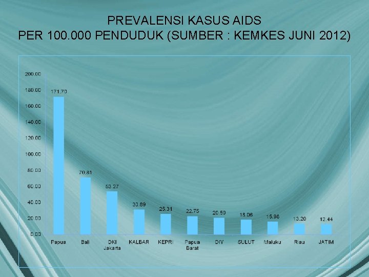PREVALENSI KASUS AIDS PER 100. 000 PENDUDUK (SUMBER : KEMKES JUNI 2012) 