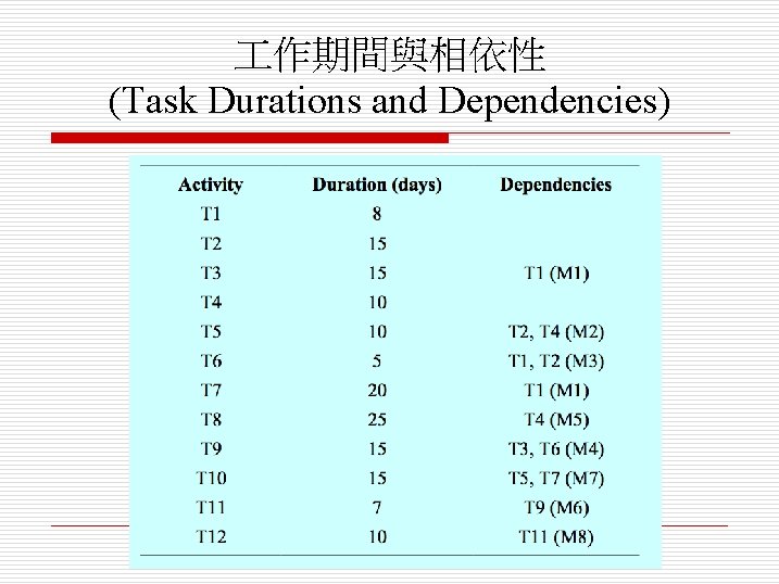 作期間與相依性 (Task Durations and Dependencies) 