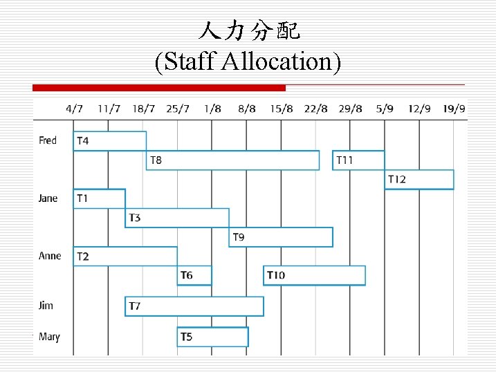 人力分配 (Staff Allocation) 