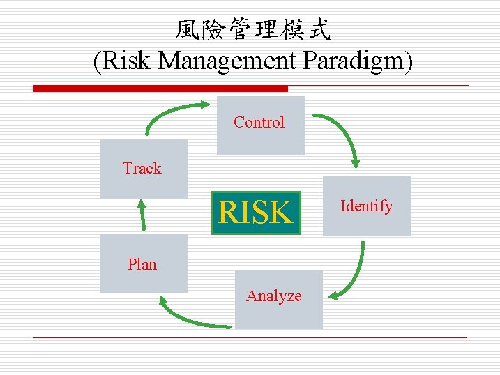 風險管理模式 (Risk Management Paradigm) Control Track RISK Plan Analyze Identify 