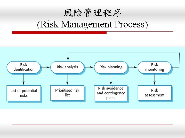 風險管理程序 (Risk Management Process) 