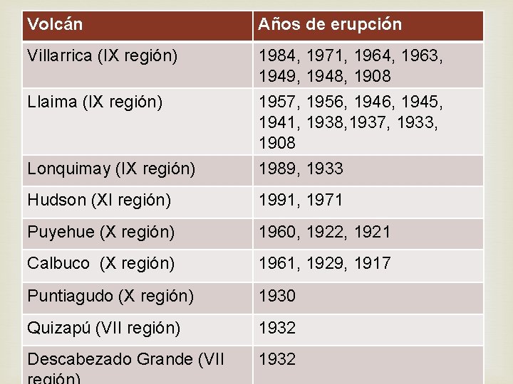 Volcán Años de erupción Villarrica (IX región) 1984, 1971, 1964, 1963, 1949, 1948, 1908