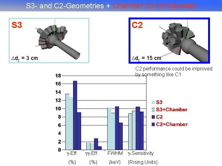 S 3 - and C 2 -Geometries + Chamber 20 cm diameter S 3