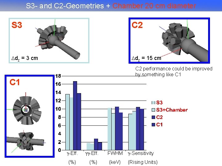 S 3 - and C 2 -Geometries + Chamber 20 cm diameter S 3