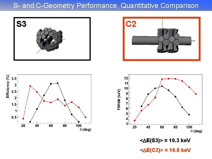 S- and C-Geometry Performance, Quantitative Comparison S 3 C 2 < E(S 3)> =