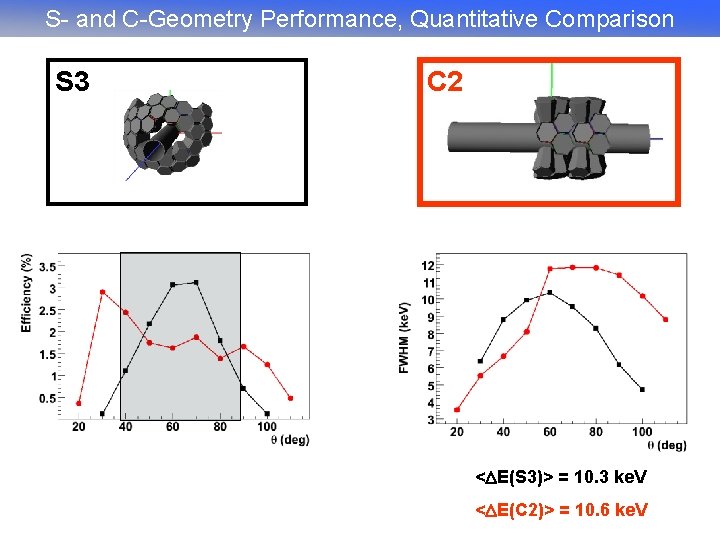 S- and C-Geometry Performance, Quantitative Comparison S 3 C 2 < E(S 3)> =