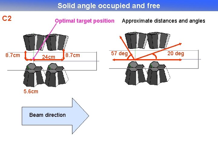 Solid angle occupied and free C 2 Optimal target position 8. 7 cm 24