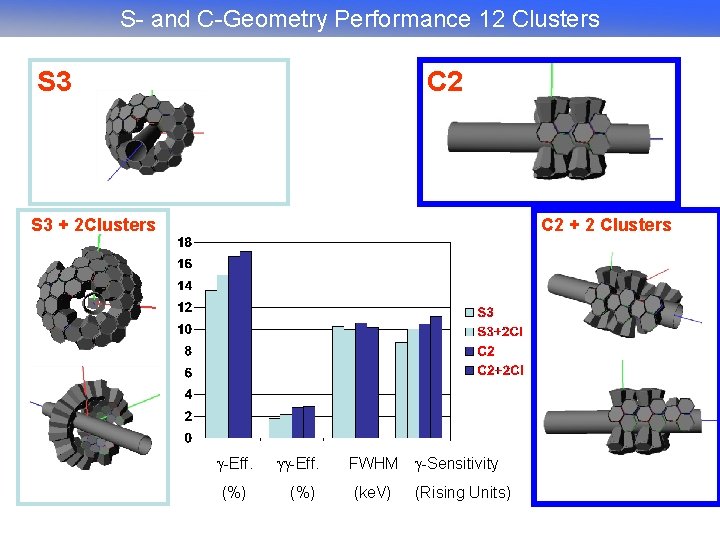 S- and C-Geometry Performance 12 Clusters S 3 C 2 S 3 + 2