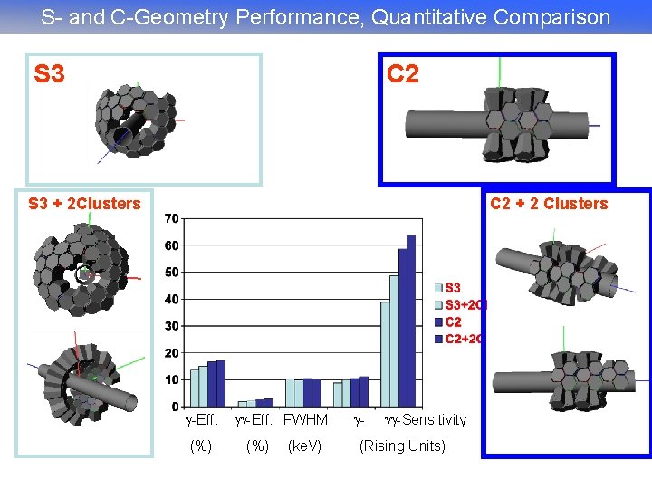 S- and C-Geometry Performance, Quantitative Comparison S 3 C 2 S 3 + 2