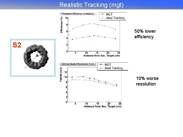 Realistic Tracking (mgt) 50% lower efficiency S 2 10% worse resolution 