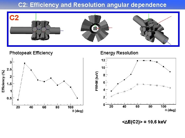 C 2: Efficiency and Resolution angular dependence C 2 Photopeak Efficiency Energy Resolution <