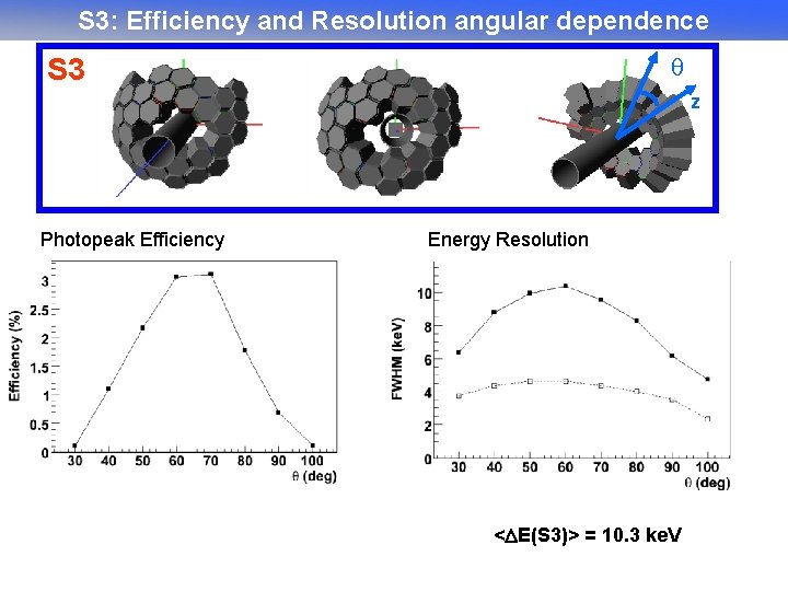 S 3: Efficiency and Resolution angular dependence S 3 z Photopeak Efficiency Energy Resolution