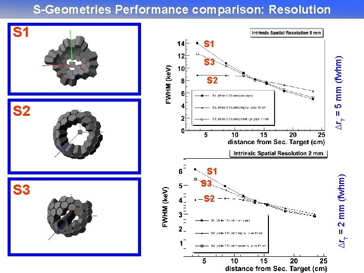 S-Geometries Performance comparison: Resolution S 3 S 2 S 3 S 1 S 3