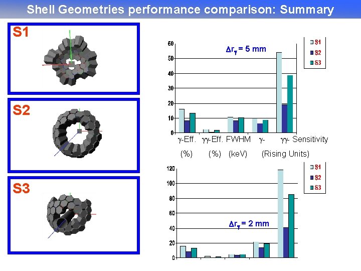 Shell Geometries performance comparison: Summary S 1 r = 5 mm S 2 -Eff.