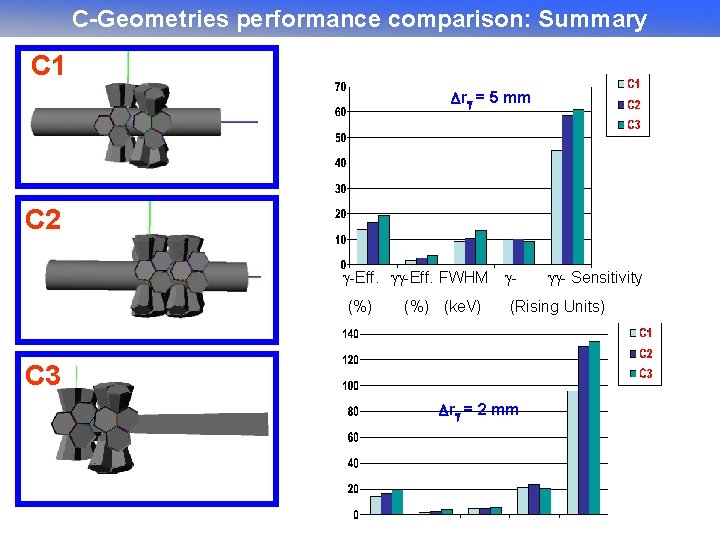 C-Geometries performance comparison: Summary C 1 r = 5 mm C 2 -Eff. FWHM