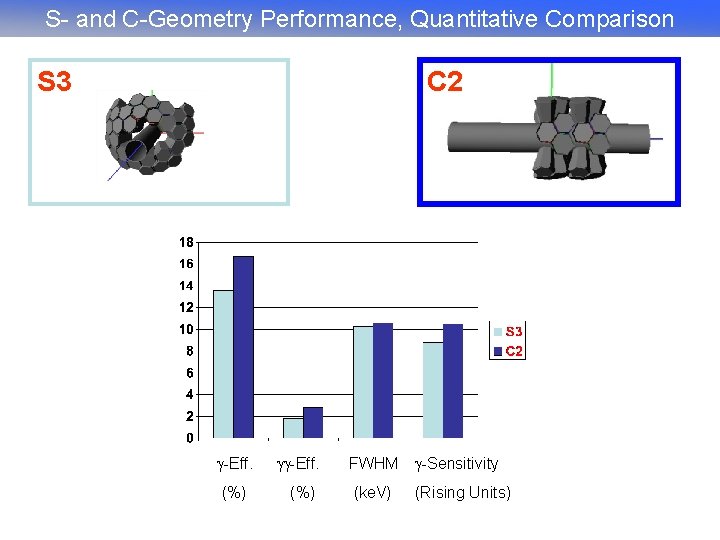 S- and C-Geometry Performance, Quantitative Comparison S 3 C 2 -Eff. FWHM -Sensitivity (%)