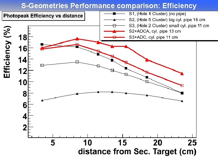S-Geometries Performance comparison: Efficiency 