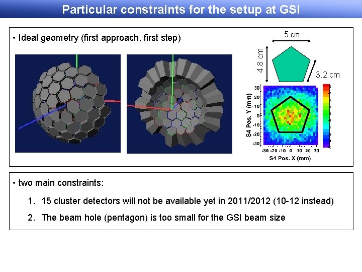 Particular constraints for the setup at GSI 5 cm 4. 8 cm • Ideal