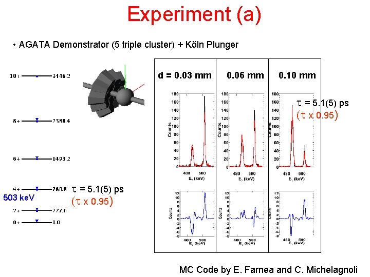 Experiment (a) • AGATA Demonstrator (5 triple cluster) + Köln Plunger d = 0.