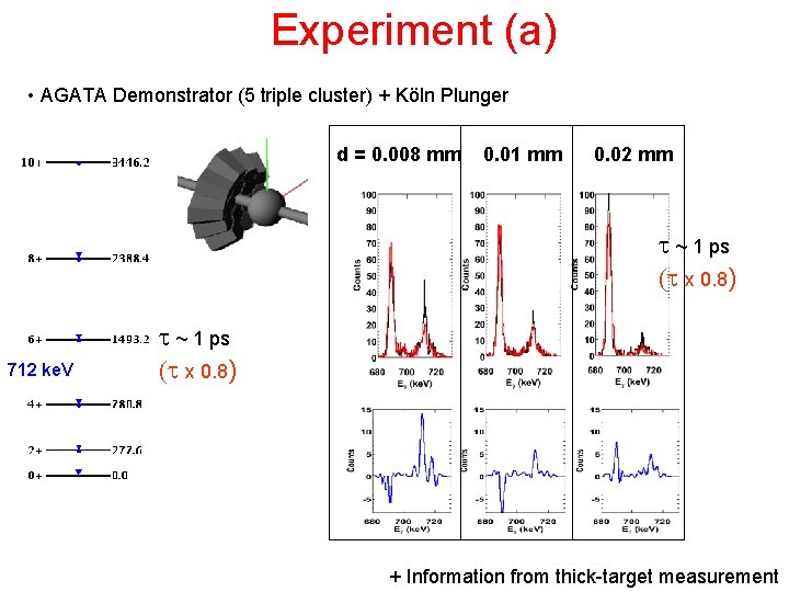 Experiment (a) • AGATA Demonstrator (5 triple cluster) + Köln Plunger d = 0.