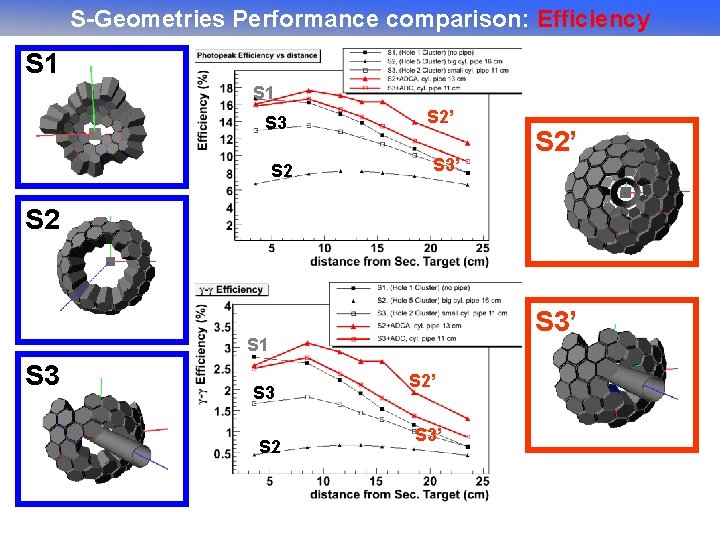 S-Geometries Performance comparison: Efficiency S 1 S 3 S 2’ S 3’ S 2