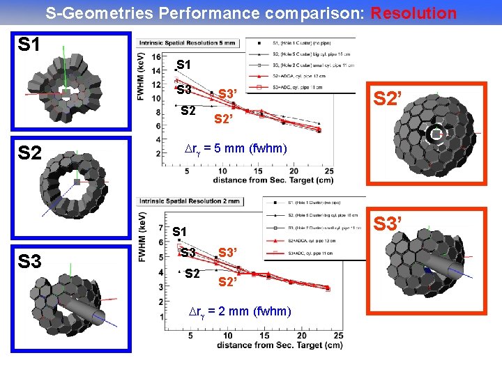 S-Geometries Performance comparison: Resolution S 1 S 3 S 2 S 3’ S 2’