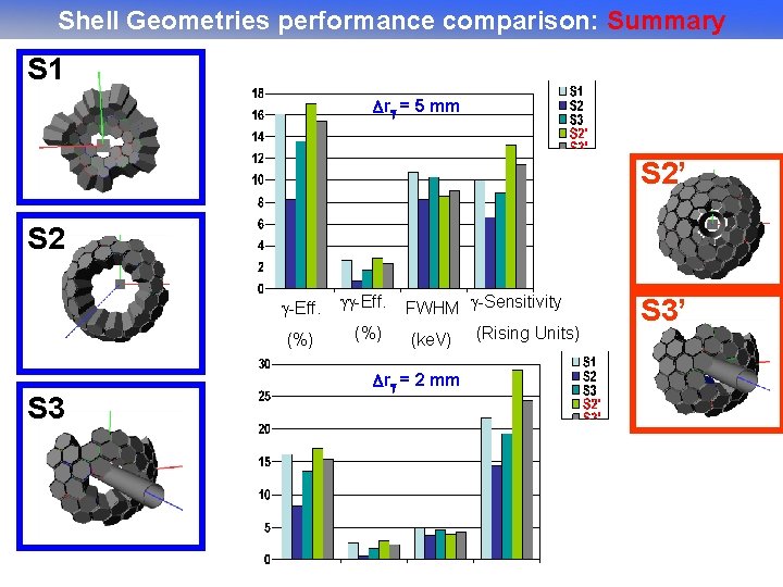 Shell Geometries performance comparison: Summary S 1 r = 5 mm S 2’ S
