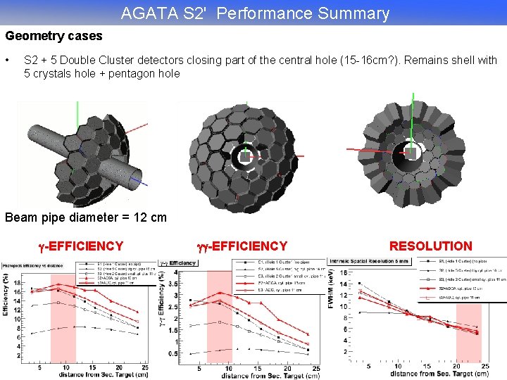 AGATA S 2' Performance Summary Geometry cases • S 2 + 5 Double Cluster