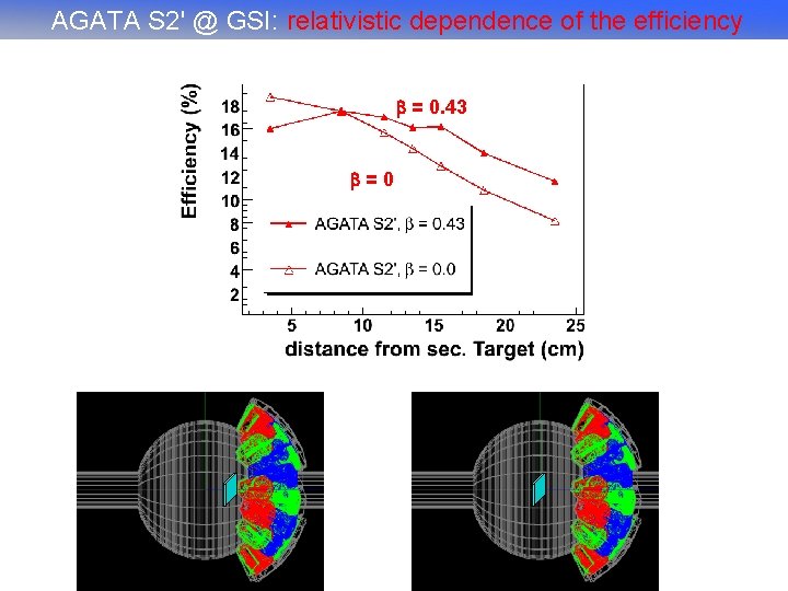 AGATA S 2' @ GSI: relativistic dependence of the efficiency b = 0. 43