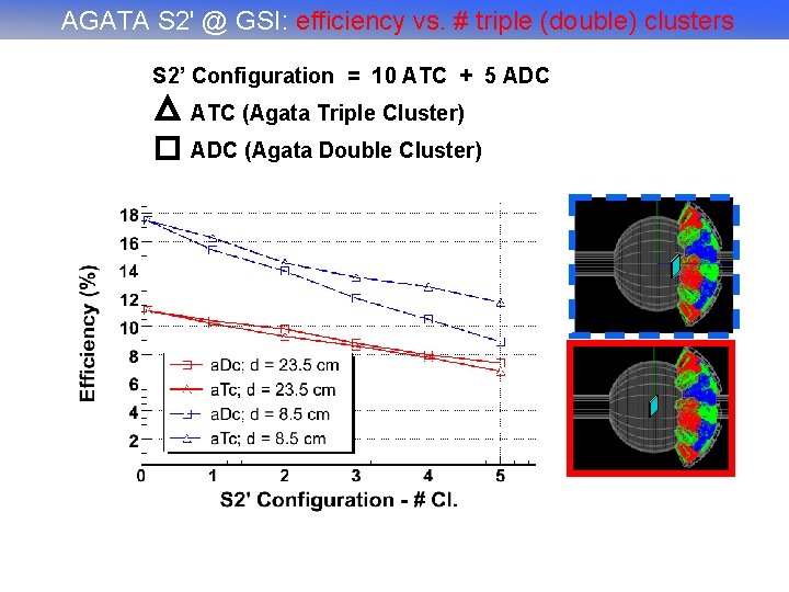 AGATA S 2' @ GSI: efficiency vs. # triple (double) clusters S 2’ Configuration