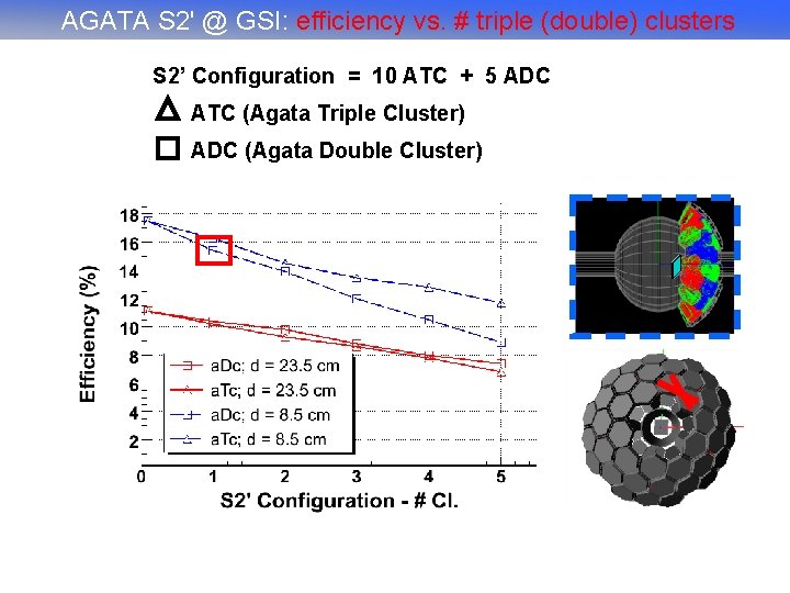 AGATA S 2' @ GSI: efficiency vs. # triple (double) clusters S 2’ Configuration