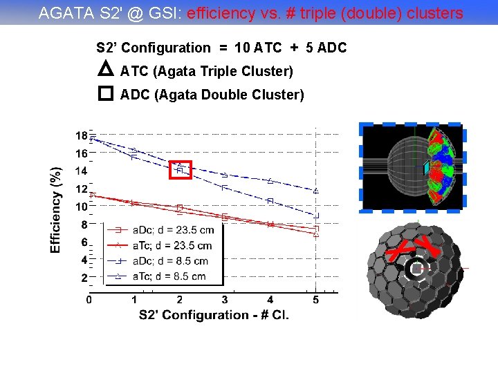 AGATA S 2' @ GSI: efficiency vs. # triple (double) clusters S 2’ Configuration