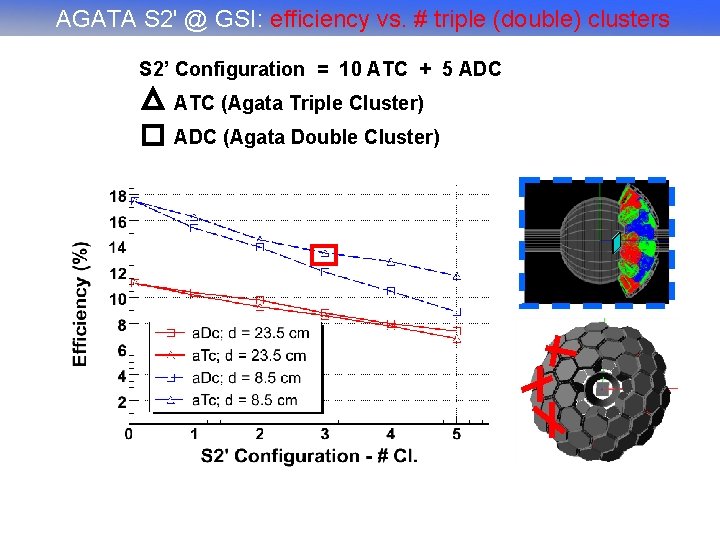 AGATA S 2' @ GSI: efficiency vs. # triple (double) clusters S 2’ Configuration