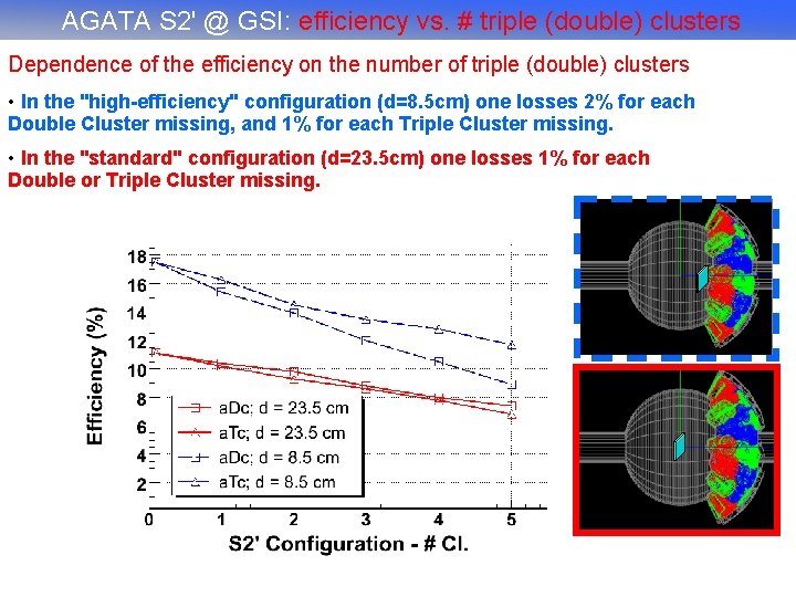 AGATA S 2' @ GSI: efficiency vs. # triple (double) clusters Dependence of the