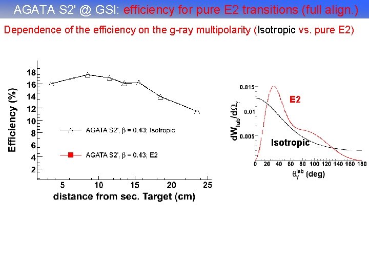 AGATA S 2' @ GSI: efficiency for pure E 2 transitions (full align. )