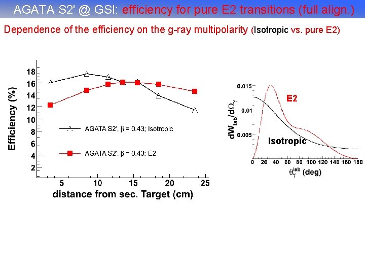 AGATA S 2' @ GSI: efficiency for pure E 2 transitions (full align. )