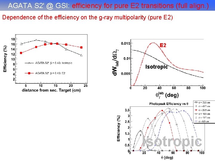 AGATA S 2' @ GSI: efficiency for pure E 2 transitions (full align. )