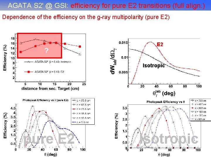 AGATA S 2' @ GSI: efficiency for pure E 2 transitions (full align. )