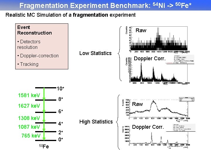 Fragmentation Experiment Benchmark: 54 Ni -> 50 Fe* Realistic MC Simulation of a fragmentation