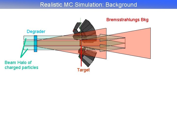 Realistic MC Simulation: Background Bremsstrahlungs Bkg Degrader Beam Halo of charged particles Target 