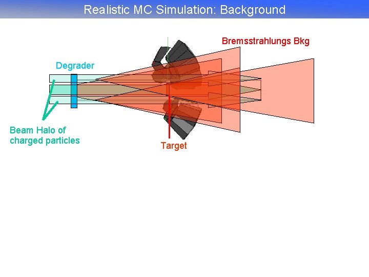 Realistic MC Simulation: Background Bremsstrahlungs Bkg Degrader Beam Halo of charged particles Target 