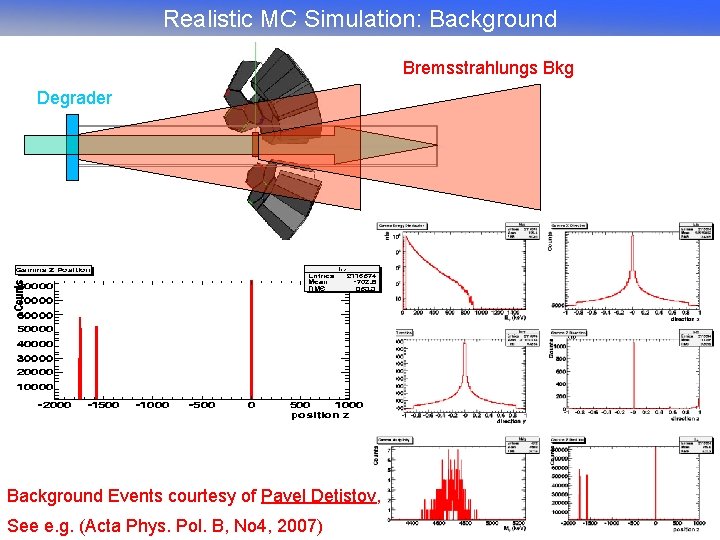 Realistic MC Simulation: Background Bremsstrahlungs Bkg Degrader Target Background Events courtesy of Pavel Detistov,