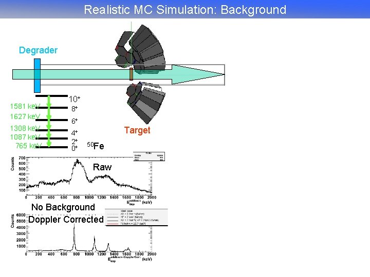 Realistic MC Simulation: Background Degrader 1581 ke. V 1627 ke. V 1308 ke. V