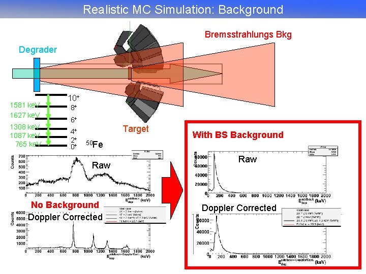 Realistic MC Simulation: Background Bremsstrahlungs Bkg Degrader 1581 ke. V 1627 ke. V 1308