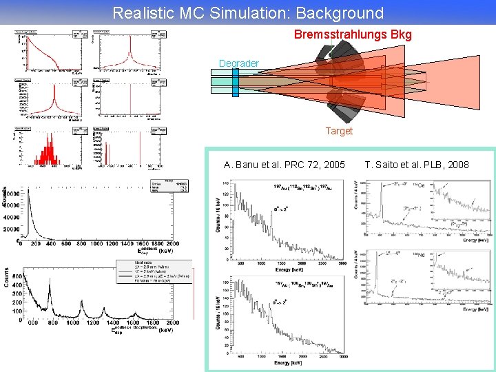 Realistic MC Simulation: Background Bremsstrahlungs Bkg Degrader Target A. Banu et al. PRC 72,